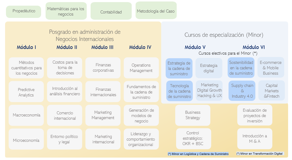 Estructura MBA